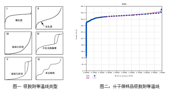 微孔材料氮气吸脱附等温线解析